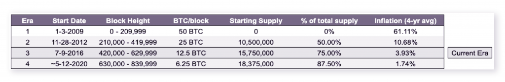 Swift Elite Trade: Understanding How Bitcoin&rsquo;s Halving Will Impact its Inflation Mechanism - 0 1024x167