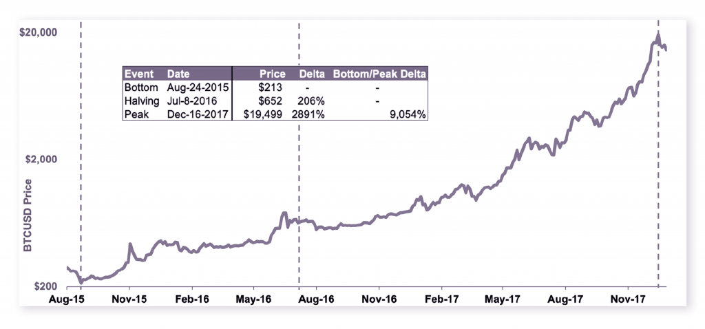 Swift Elite Trade: Understanding How Bitcoin&rsquo;s Halving Will Impact its Inflation Mechanism - 2 1 1024x478