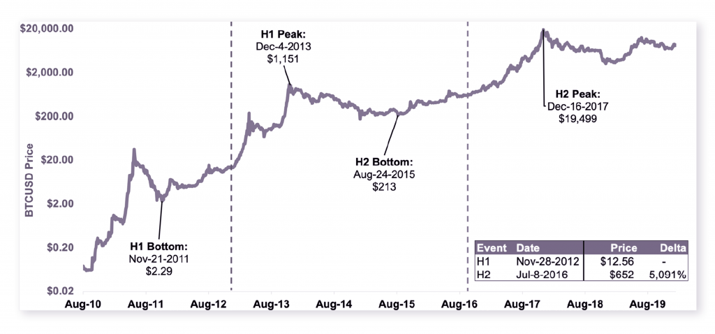 Swift Elite Trade: Understanding How Bitcoin&rsquo;s Halving Will Impact its Inflation Mechanism - 3 1024x478
