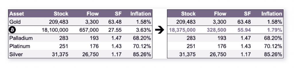 Swift Elite Trade: Understanding How Bitcoin&rsquo;s Halving Will Impact its Inflation Mechanism - 5 1024x239