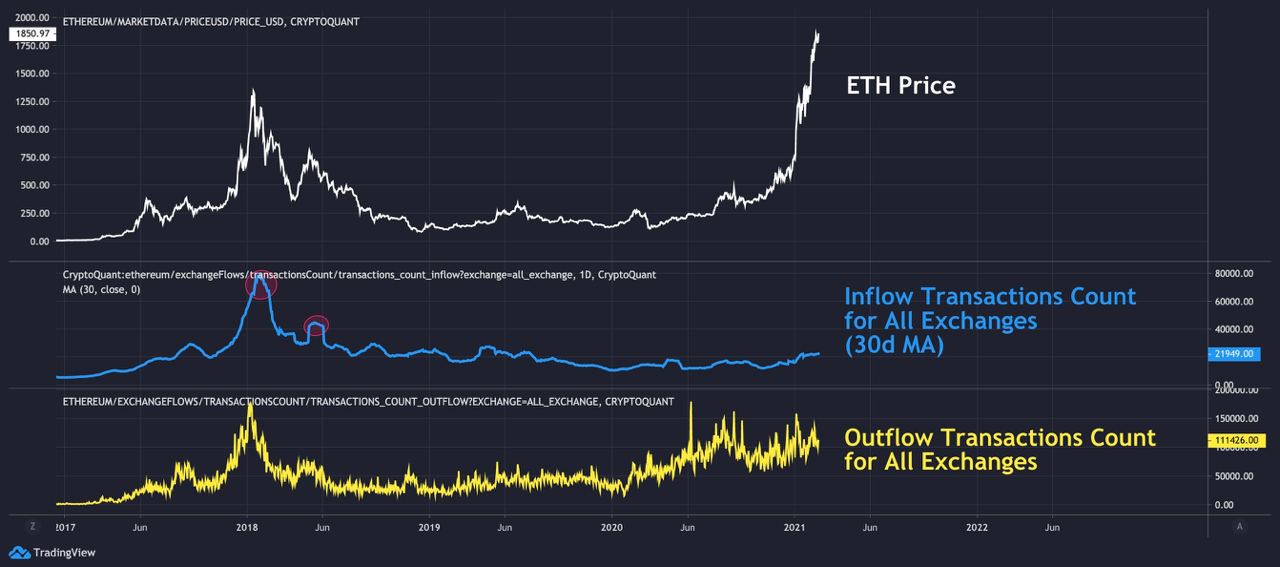 Market Research Report: Bitcoin&rsquo;s Tops $58,000 While Ethereum Breaks $2,000 - eth net outflow