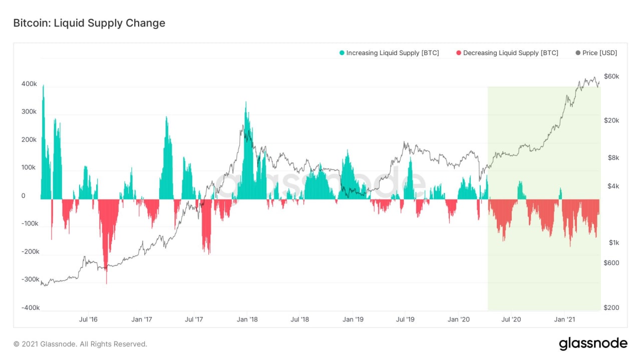 Market Research Report: Bitcoin Eyes Out $60,000 Again While ETH Clears $3,000 &mdash; New Crypto Legislation Helping? - BTC liquid supply change