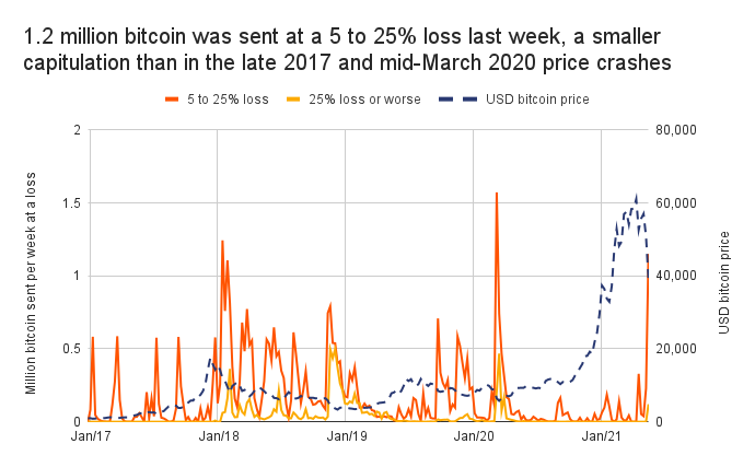 Market Research Report: Bitcoin Battling To Move While Altcoins Bleed Out &mdash; Stocks Manage To Bounce - BTC losses