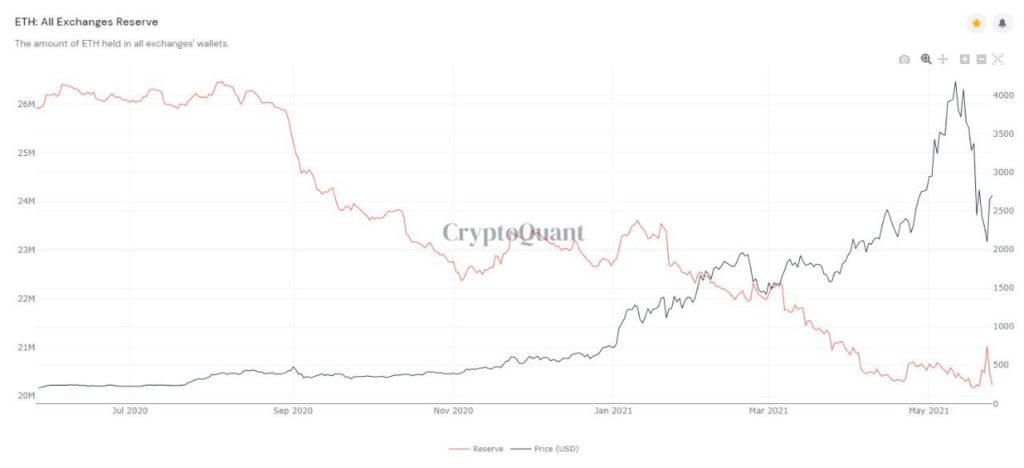 Market Research Report: Bitcoin Battling To Move While Altcoins Bleed Out &mdash; Stocks Manage To Bounce - ETH exch reserves 1024x468