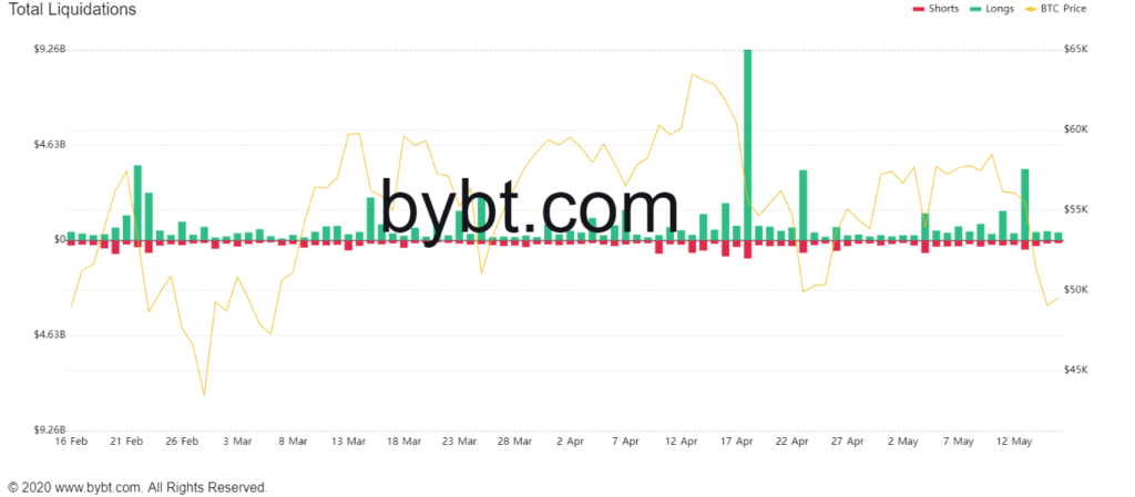 Market Research Report: Tesla Tanks Bitcoin While Dog-Themed Coins Suffer on Ethereum Founder&rsquo;s Donations - crypto liqudations 1024x449