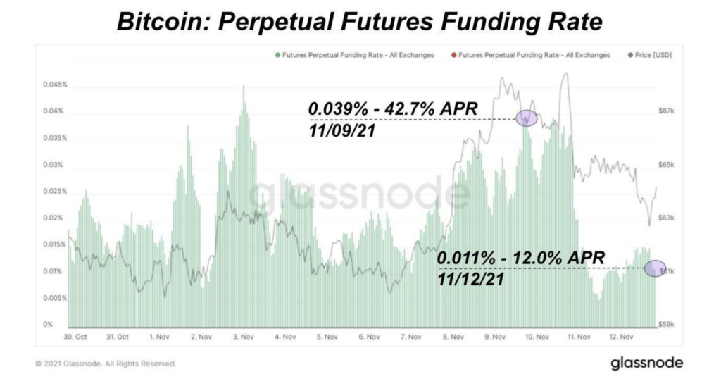 Market Research Report: Bitcoin Retreats After Closing In On $70,000 While Stocks Dip On High Inflation&nbsp; - Screen Shot 2021 11 15 at 9.43.52 AM 1024x538