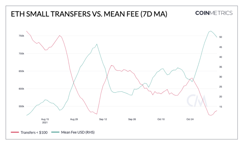 Market Research Report: Bitcoin Retreats After Closing In On $70,000 While Stocks Dip On High Inflation&nbsp; - Screen Shot 2021 11 15 at 9.44.55 AM 1024x603