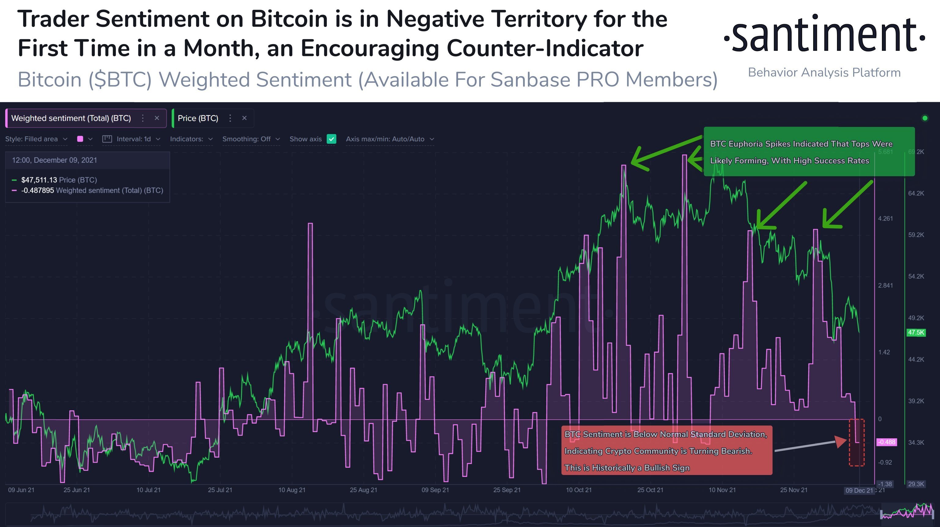 Market Research Report: Crypto Loses Early Week Gains While Stocks Post Record Highs&nbsp; - BTC negative sentiment