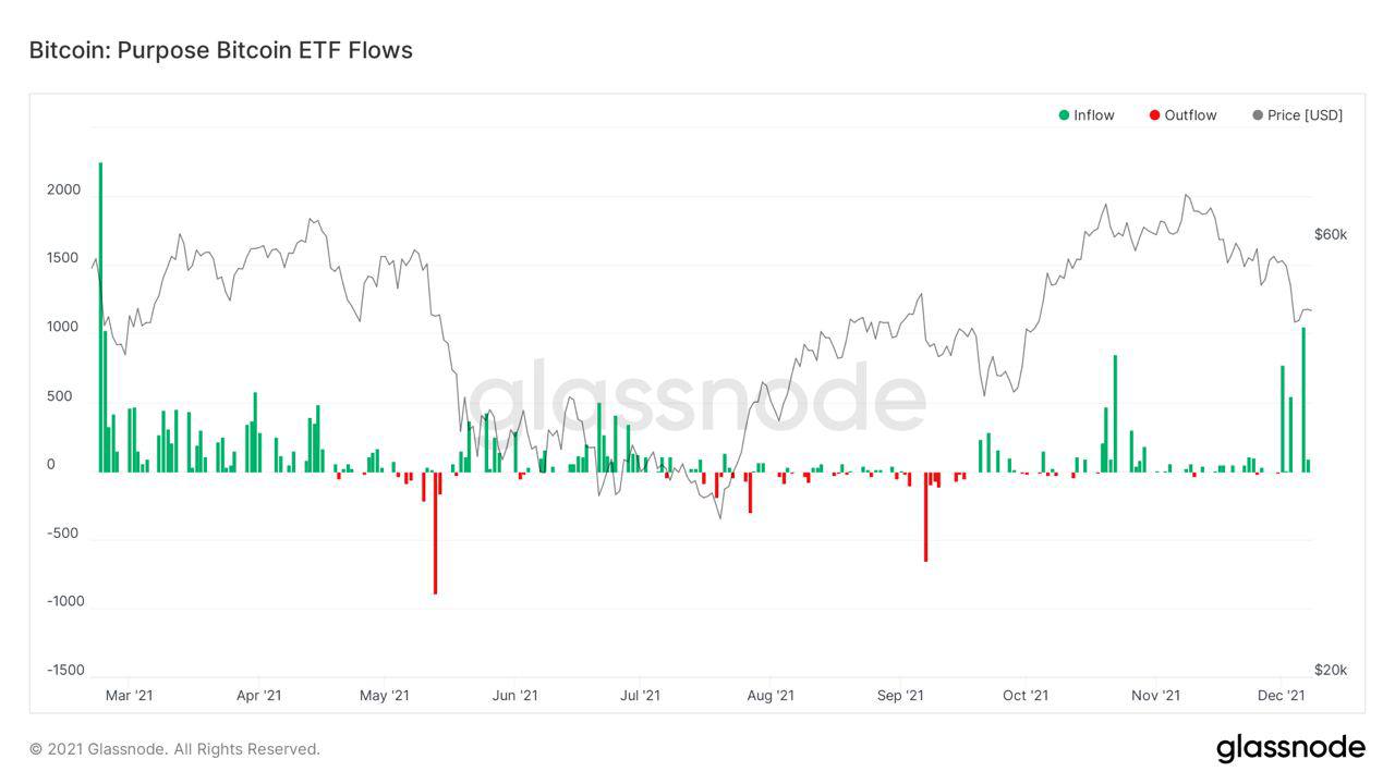Market Research Report: Crypto Loses Early Week Gains While Stocks Post Record Highs&nbsp; - Purpose BTC ETF biggest inflow