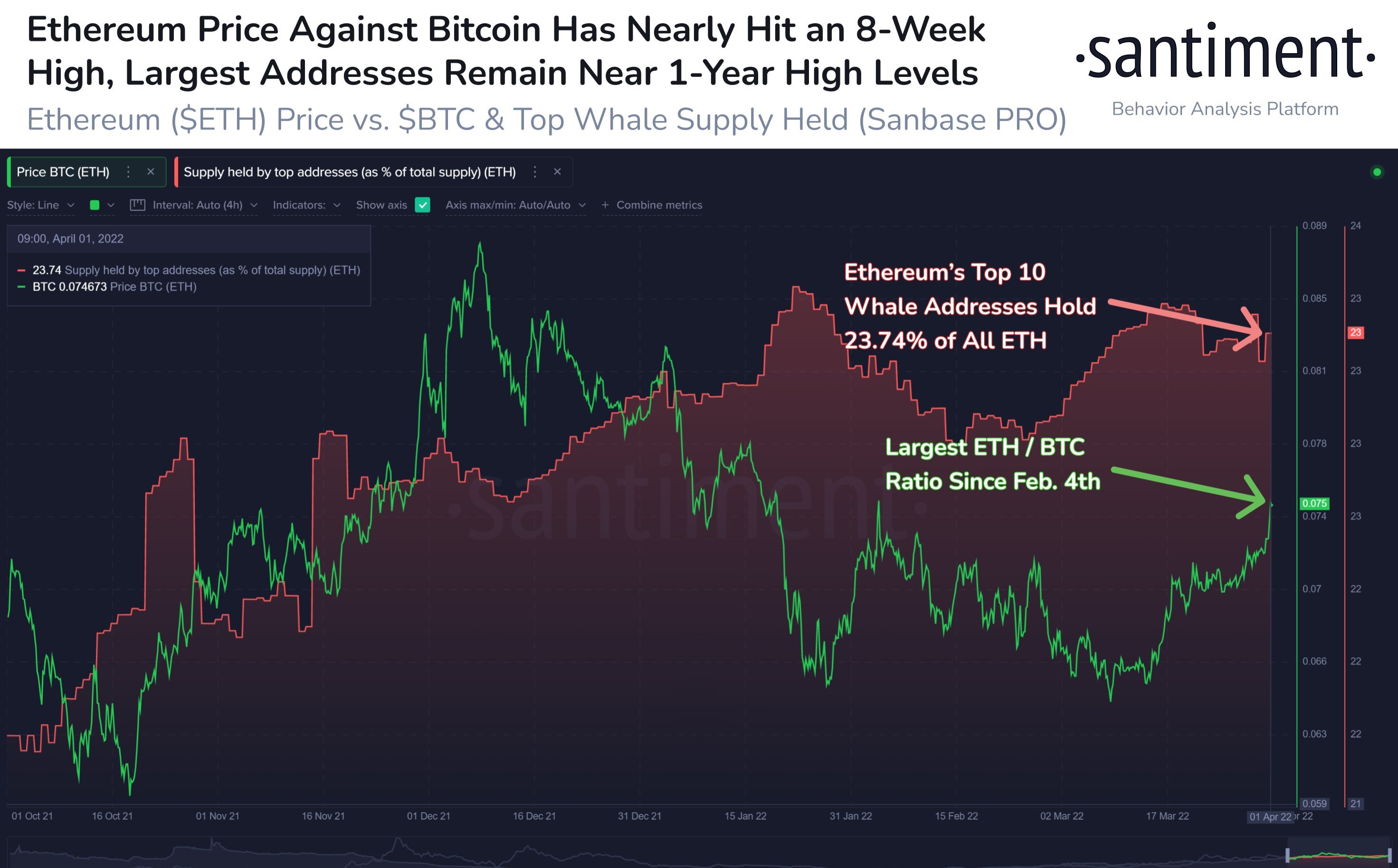 Market Research Report: Oil Sheds 10% on Biden&rsquo;s Reserve Release, Stocks Flat While Altcoins Make Splashes - ETH vs BTC